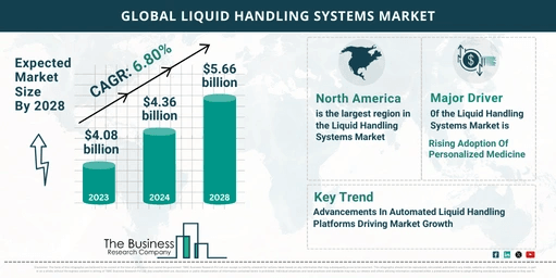 How Is the Liquid Handling Systems Market Expected To Grow Through 2024-2033?