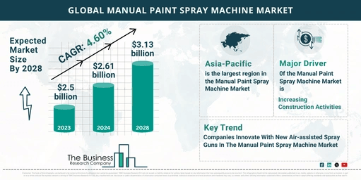 Understand How The Manual Paint Spray Machine Market Is Set To Grow In Through 2024-2033