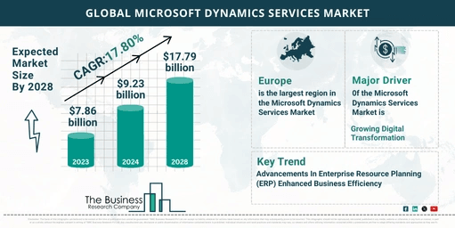 Global Microsoft Dynamics Services Market Report 2024: Size, Drivers, And Top Segments