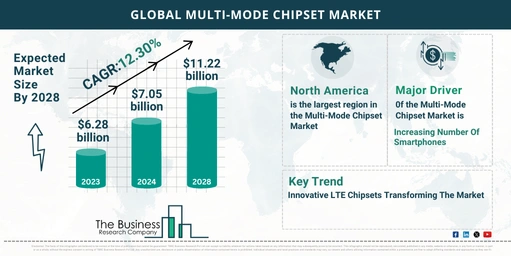 Multi-Mode Chipset Market Overview: Market Size, Major Drivers And Trends