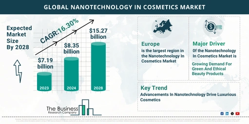 Nanotechnology In Cosmetics Market Outlook 2024-2033: Growth Potential, Drivers And Trends