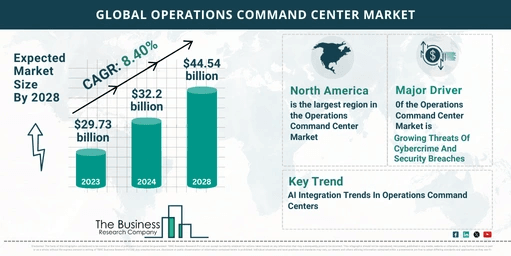 Global Operations Command Center Market Analysis: Size, Drivers, Trends, Opportunities And Strategies