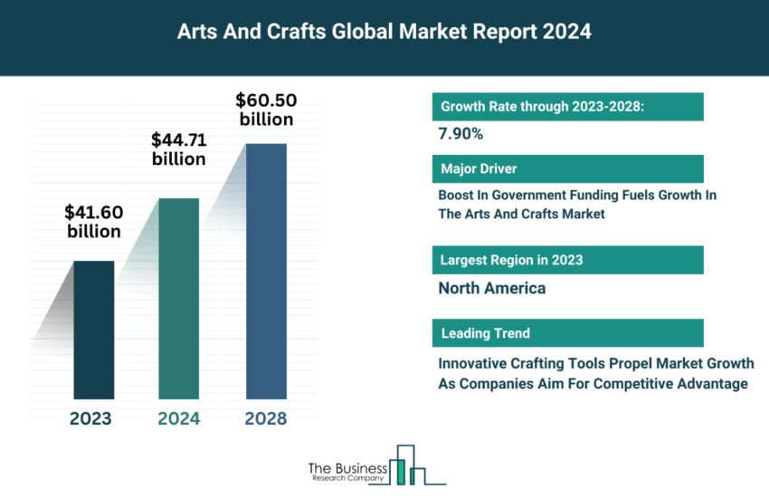 Global Arts And Crafts Market
