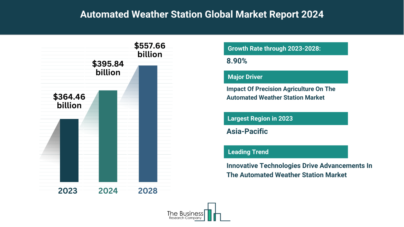 Insights Into The Automated Weather Station Market’s Growth Potential 2024-2033