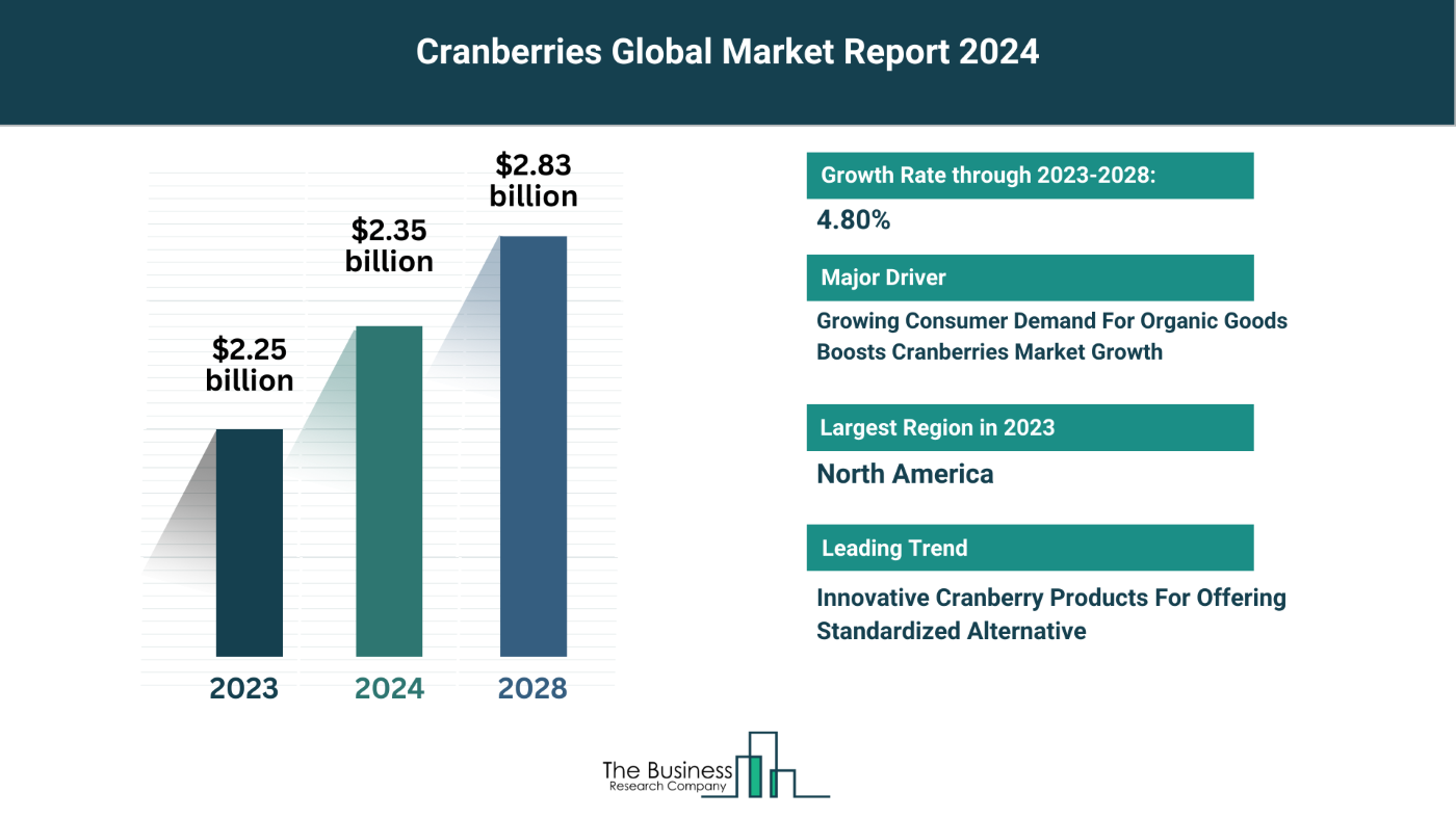 Global Cranberries Market Forecast 2024-2033: Estimated Market Size And Growth Rate