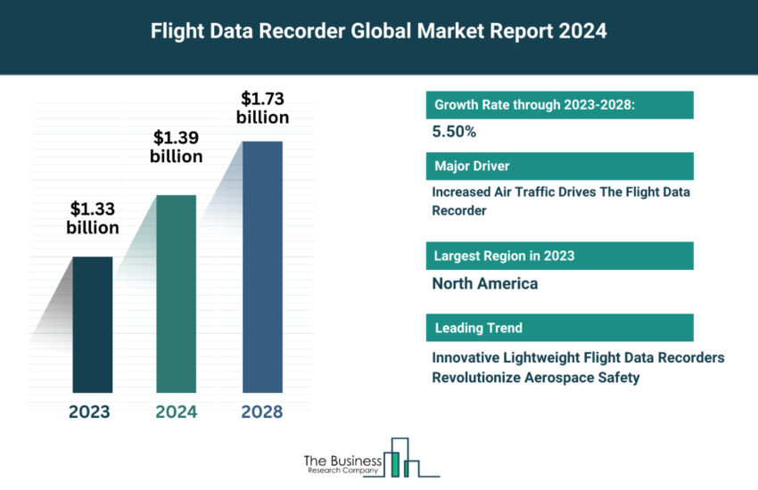 Global Flight Data Recorder Market