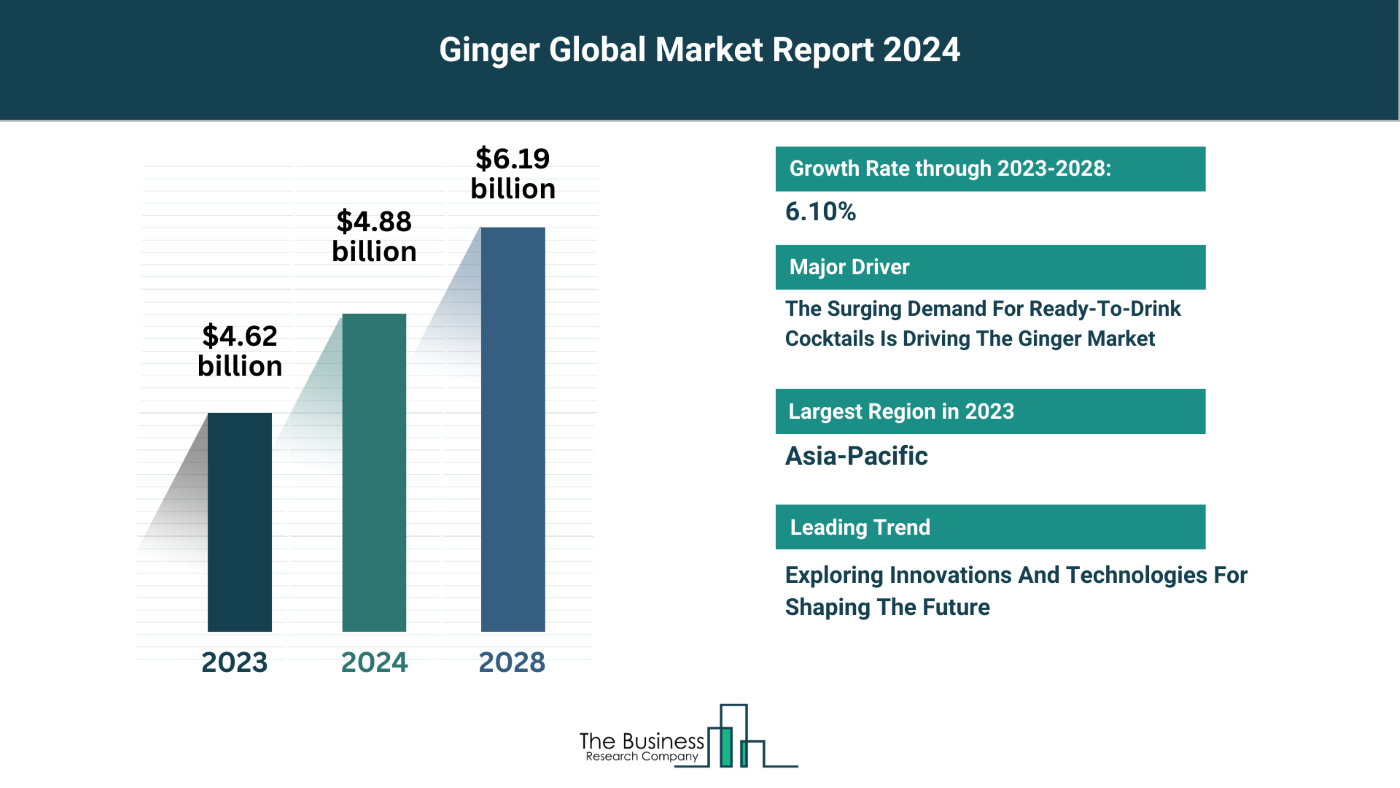 5 Major Insights Into The Ginger Market Report 2024