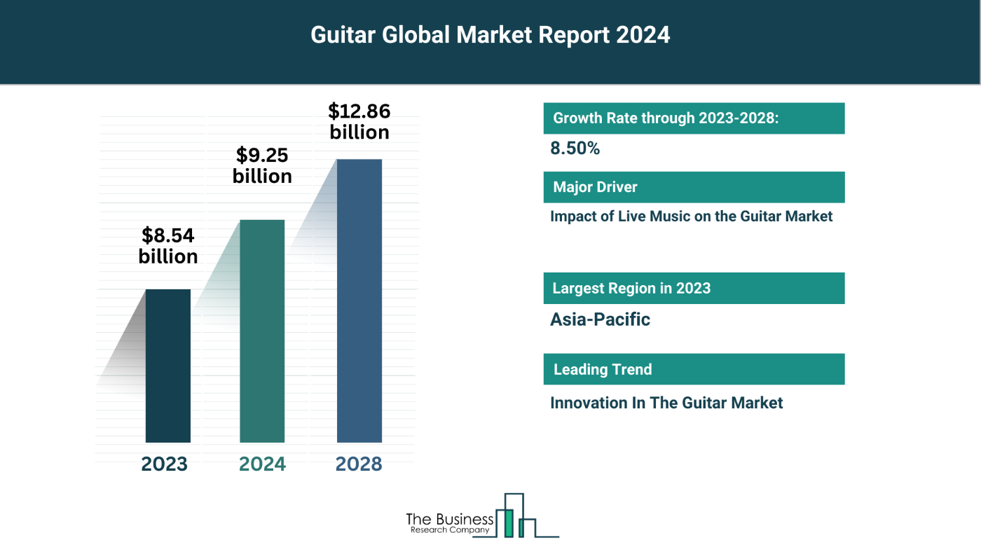 Global Guitar Market Forecast 2024-2033: Estimated Market Size And Growth Rate