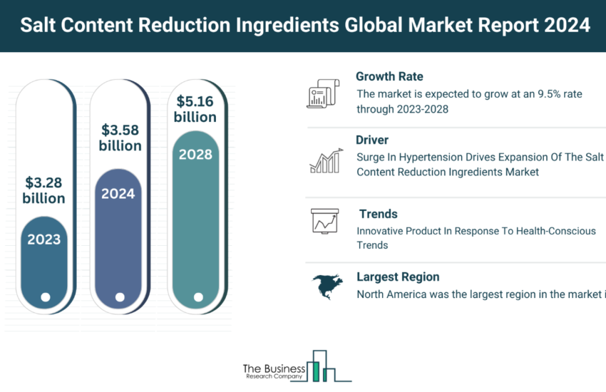 Global Salt Content Reduction Ingredient Market