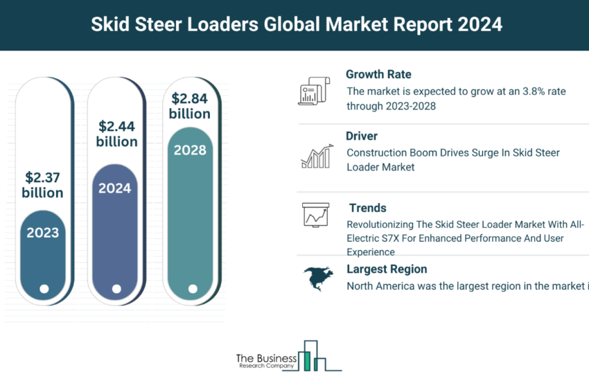 Global Skid Steer Loaders Market