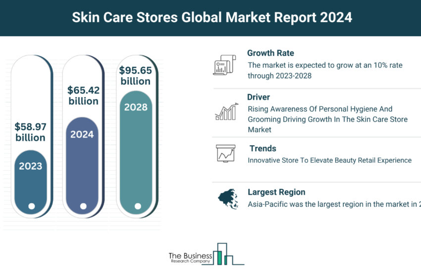 Global Skin Care Stores Market