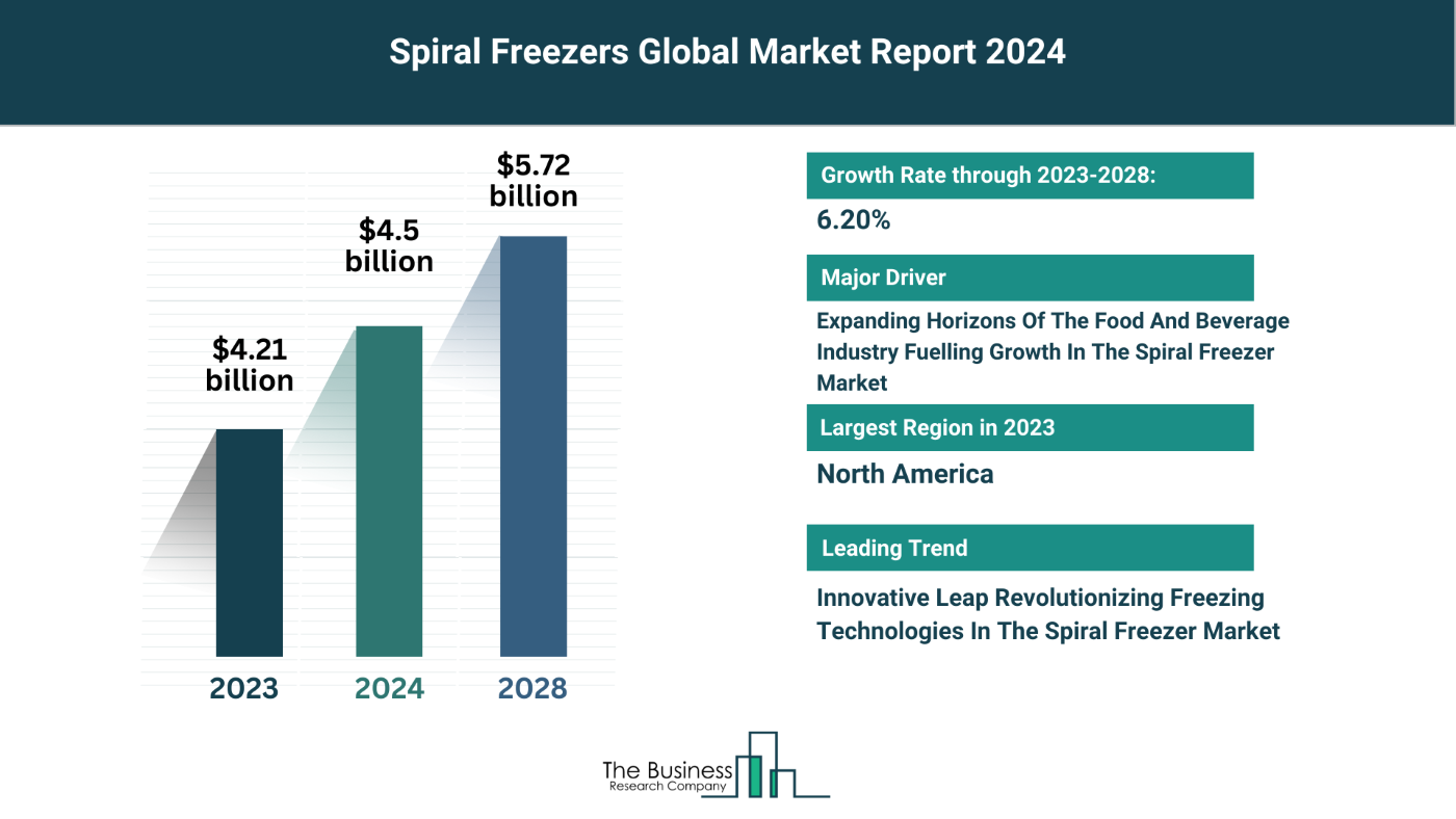 How Is the Spiral Freezers Market Expected To Grow Through 2024-2033?