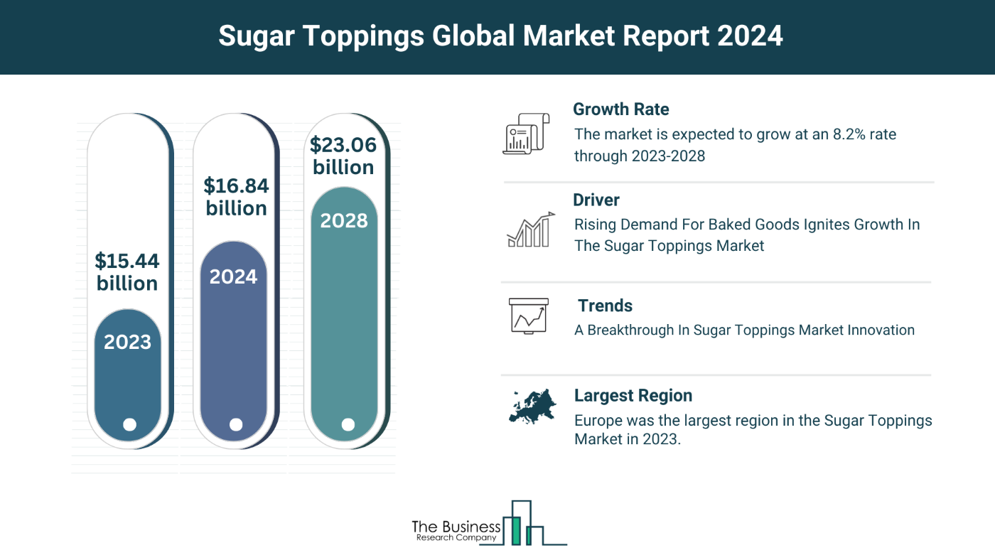 5 Key Takeaways From The Sugar Toppings Market Report 2024