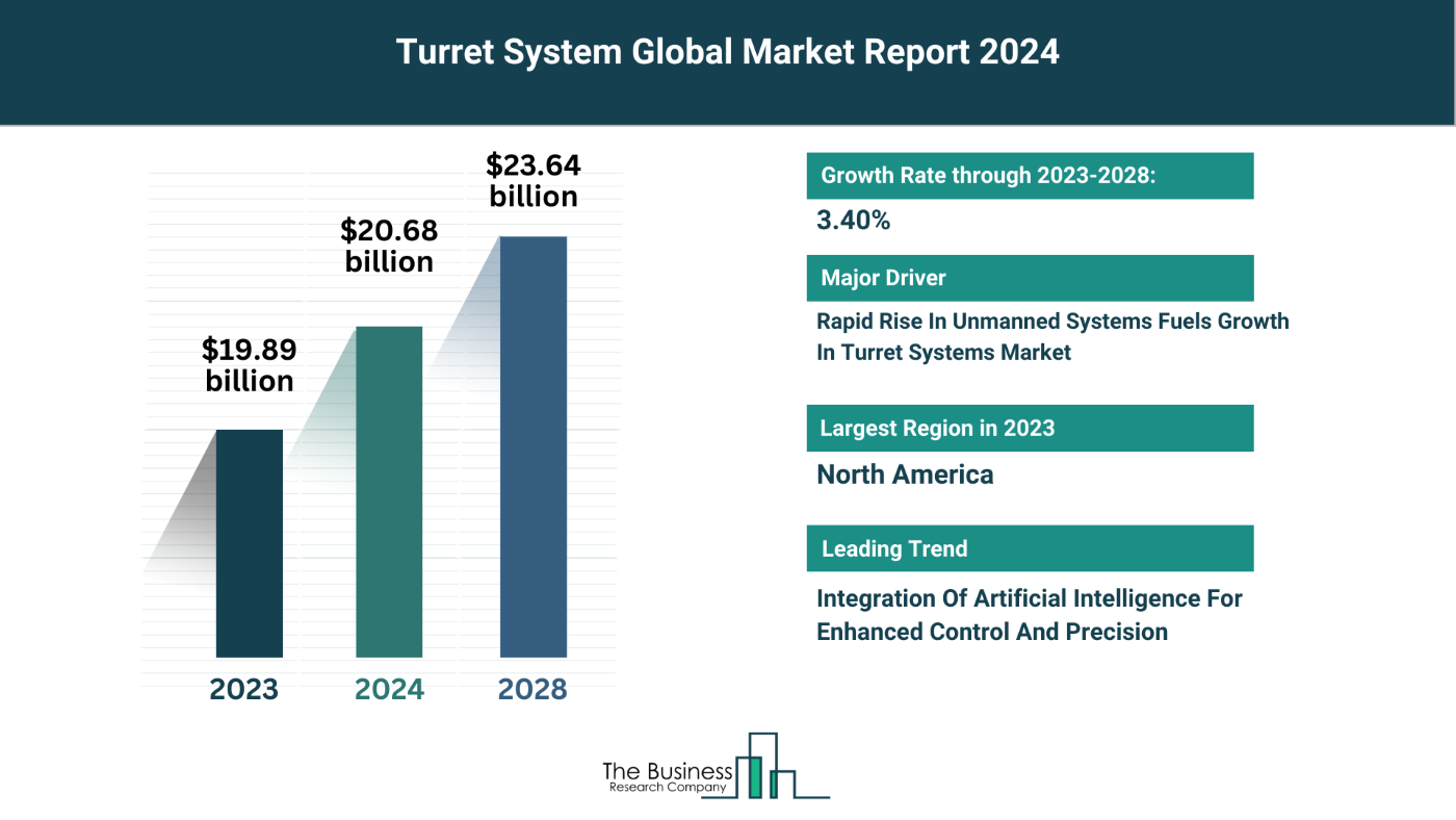 5 Major Insights Into The Turret System Market Report 2024