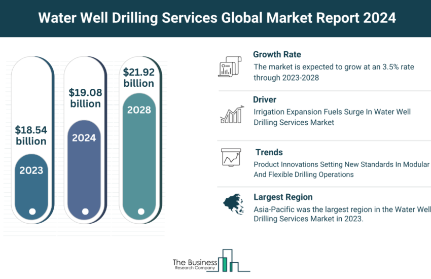 Global Water Well Drilling Services Market