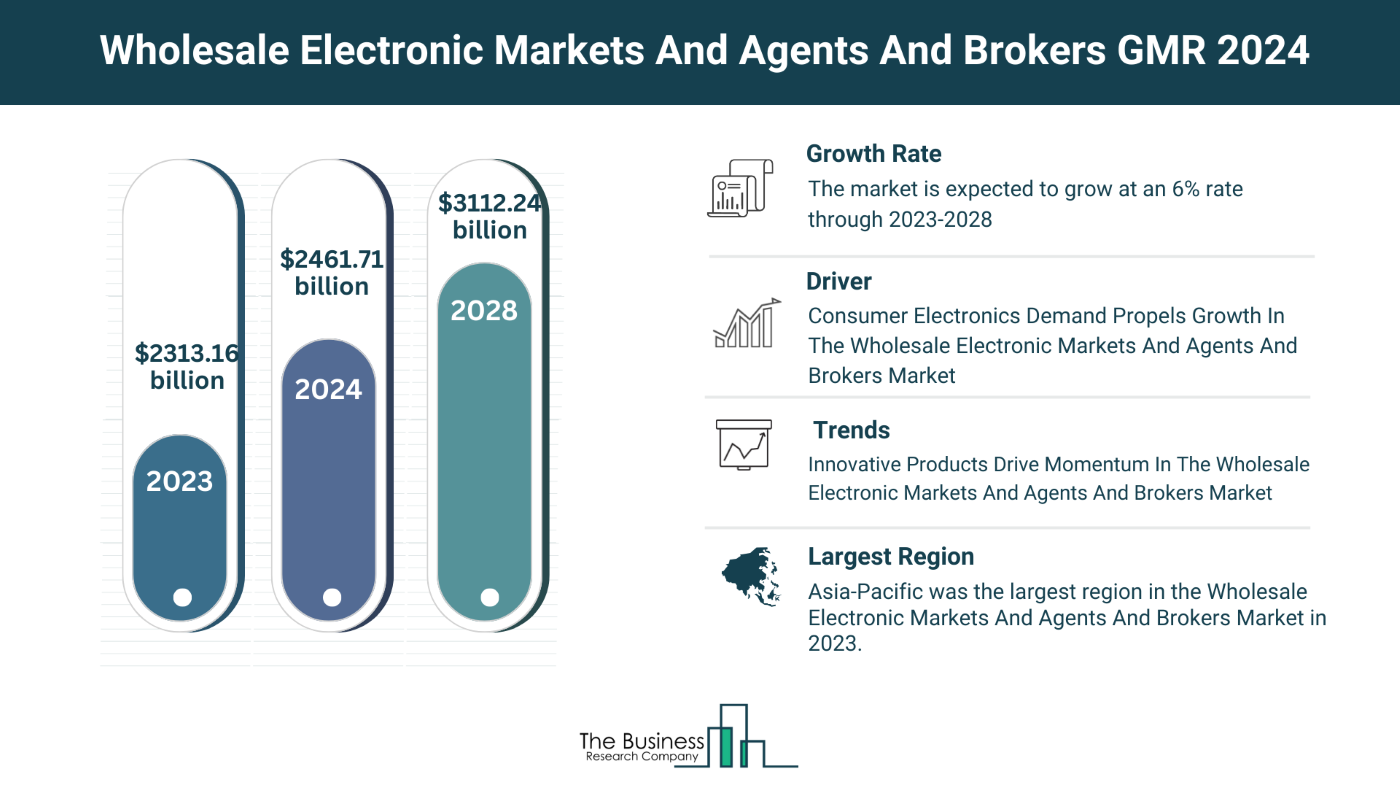 Understand How The Wholesale Electronic Markets And Agents And Brokers Market Is Set To Grow In Through 2024-2033