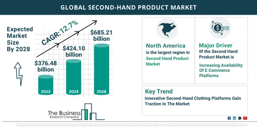 Second-Hand Product Market Key Insights 2024-2033: Growth Rate, Trends And Opportunities