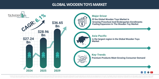 Global wooden toys Market