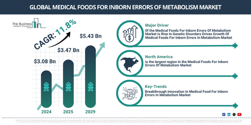 Global Medical Foods For Inborn Errors Of Metabolism Market