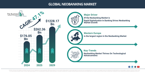Global Neobanking Market