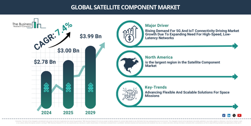 Global Satellite Component Global Market Report 2025 Market
