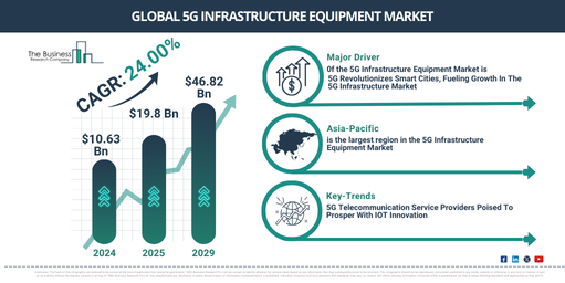Global 5G Infrastructure Equipment Market