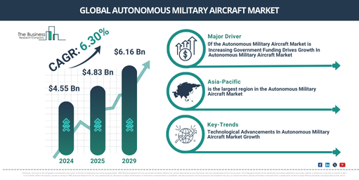 Global Autonomous Military Aircraft Market