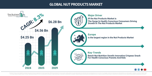 Global Nut Products Market