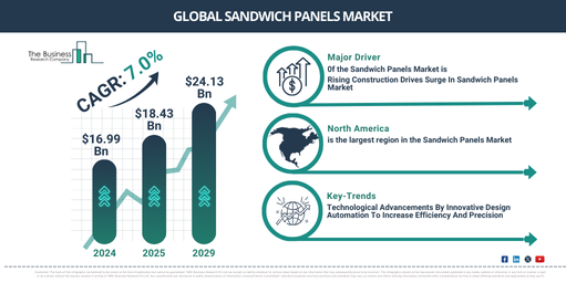 Sandwich Panels Market Overview 2025: Competitive Shifts, Forecast Models, and Emerging Opportunities