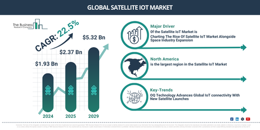 Top Trends Driving Innovation and Change in the Satellite IoT Market: OQ Technology Advances Global IoT connectivity With New Satellite Launches