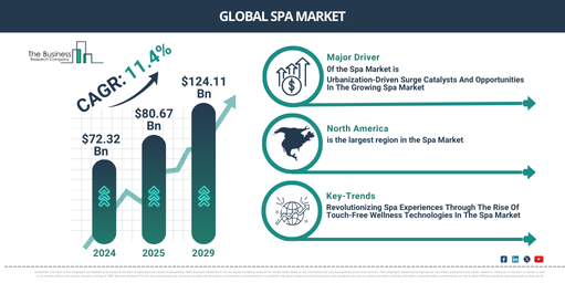 Global Spa Market
