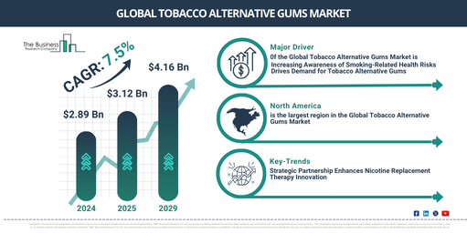 Global Tobacco Alternative Gums Market