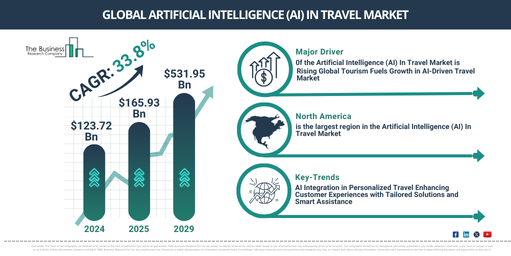 Global Artificial Intelligence (AI) In Travel Market