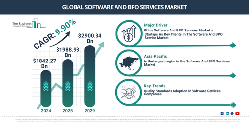 Global Software And BPO Services Market