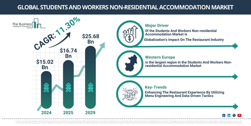 Global Students And Workers Non-residential Accommodation Market