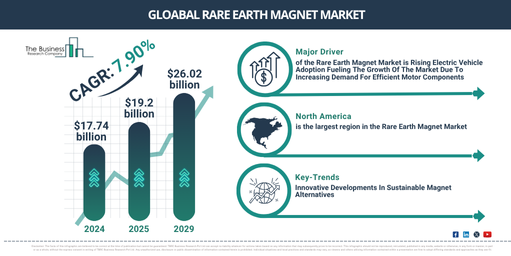 Global Rare Earth Magnet Market