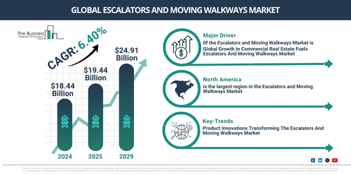 Global Escalators and Moving Walkways Market