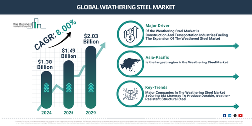 Global Weathering Steel Market