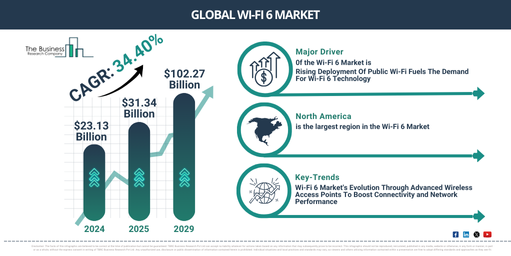Global Wi-Fi 6 Market
