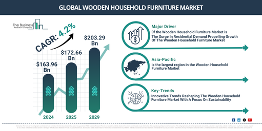 Global Wooden Household Furniture Market