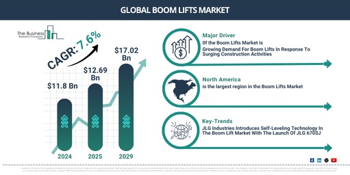 Global Boom Lifts Market