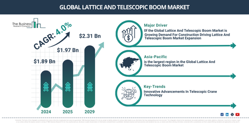 Global Lattice And Telescopic Boom Market