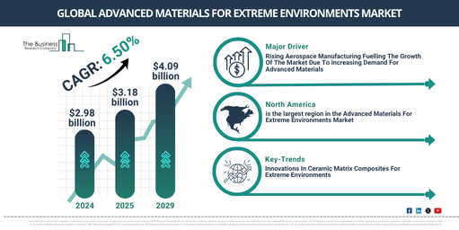 Advanced Materials For Extreme Environments Market to Reach $4.09 Billion by 2029 | Key Drivers and Future Outlook