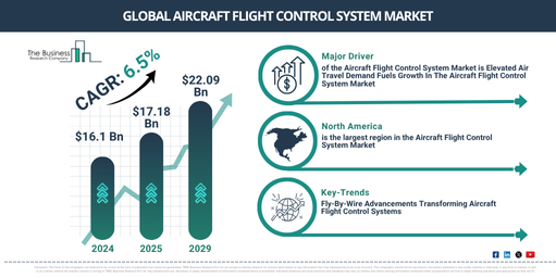 Global Aircraft Flight Control System Market