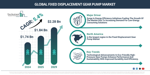 Key Factors Fueling the Growth of the Fixed Displacement Gear Pump Global Market Report 2025 Market in 2025: Surge In Energy Efficiency Initiatives Fueling The Growth Of The Market Due To Increasing Demand For Low-Energy Consuming Solutions