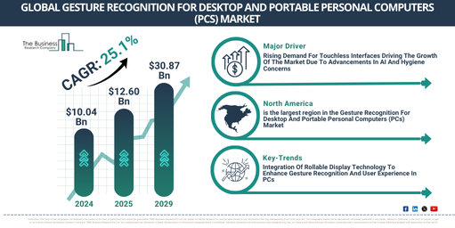 Global Gesture Recognition For Desktop And Portable Personal Computers (PCs) Market