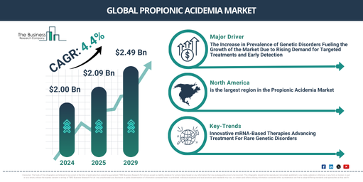 Global Propionic Acidemia Market
