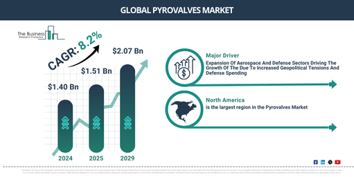 Global Pyrovalves Market
