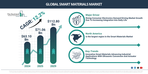 Global Smart Materials Market