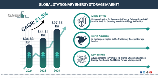 Global Stationary Energy Storage Market